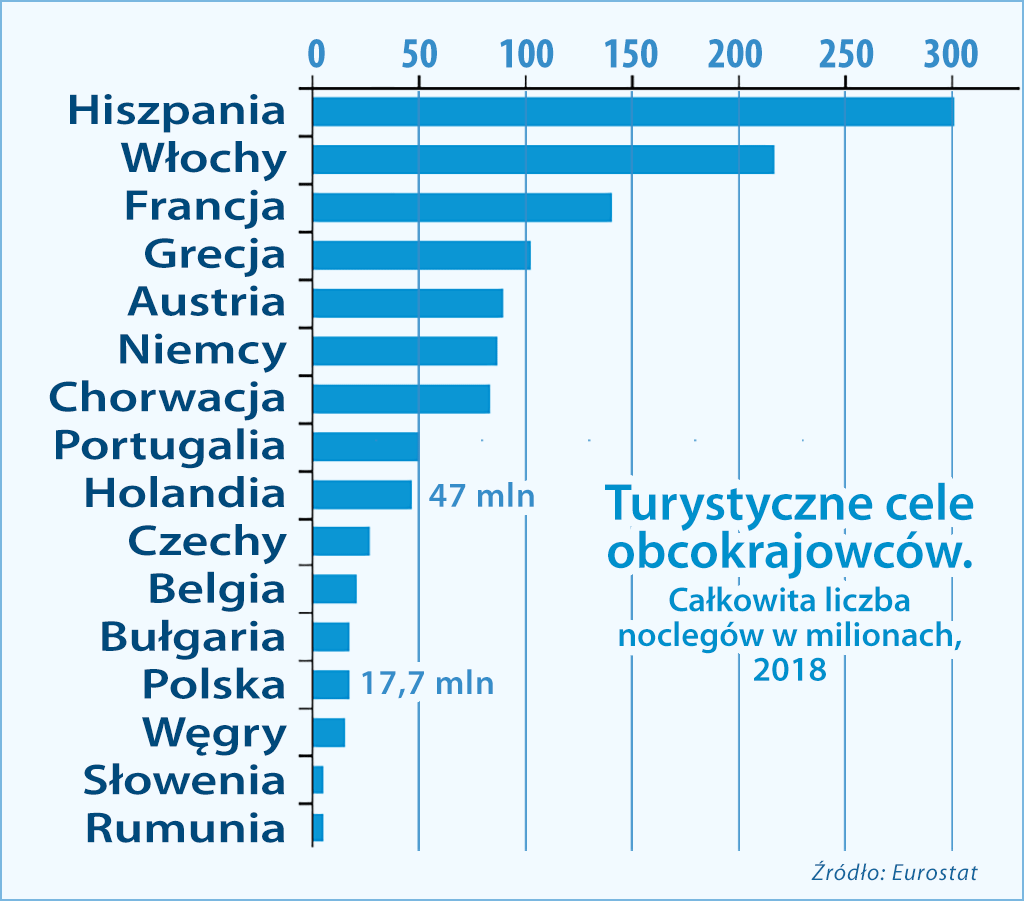 Ilość turystów w Europie 2018