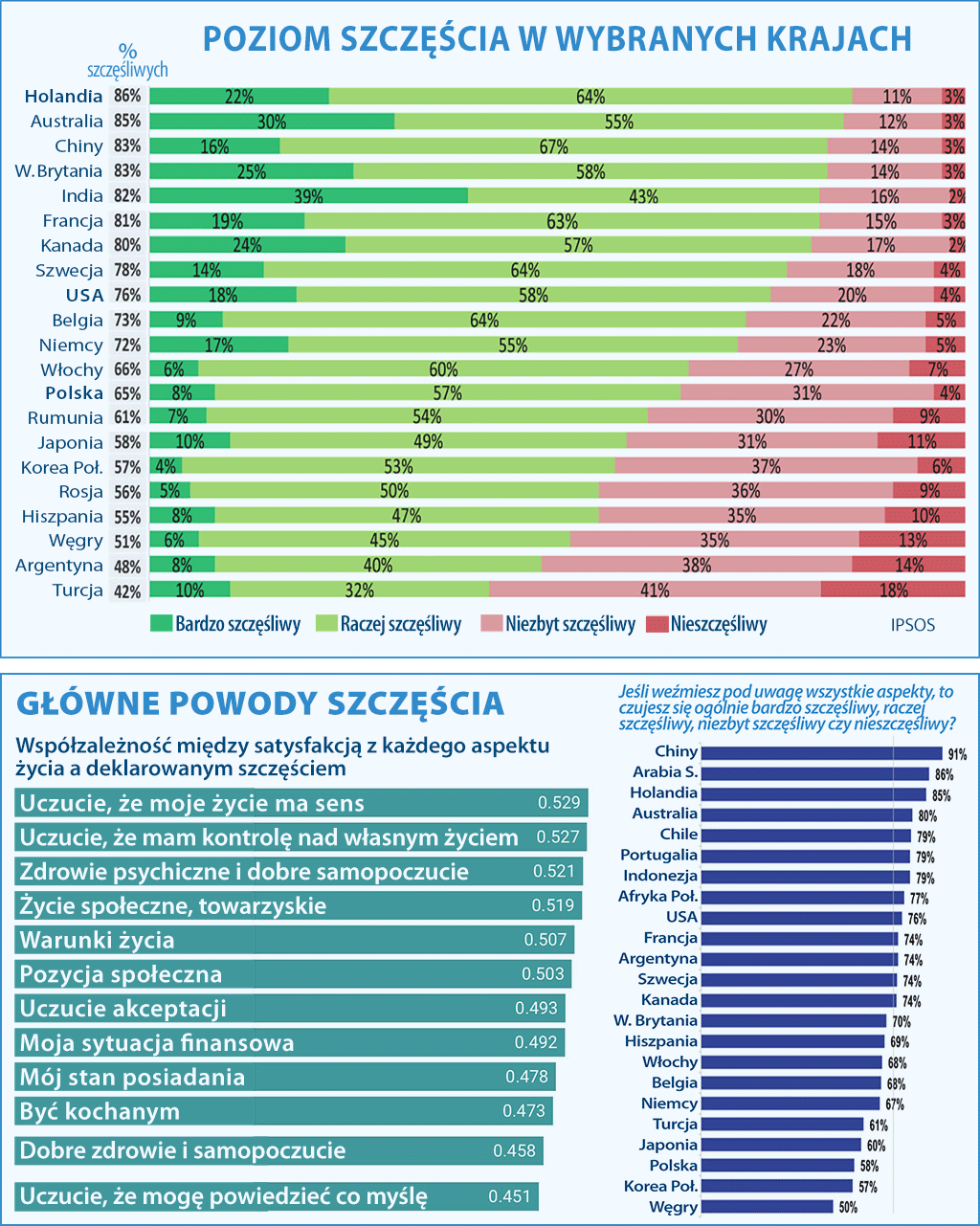 Powody szczęścia narodów 2023