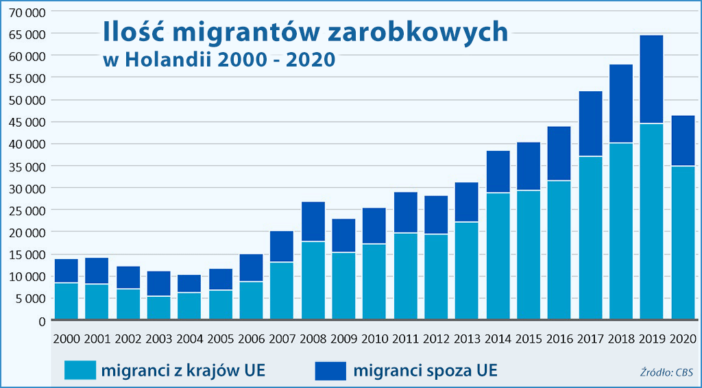 Migranci zarobkowi w Holandii