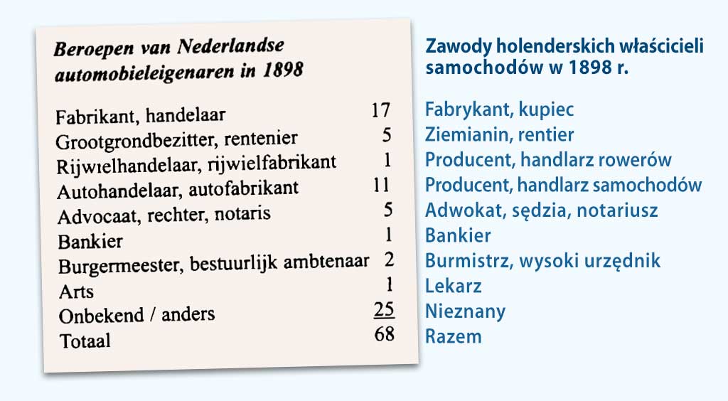 ilość samochodów w Holandii w 1898 roku