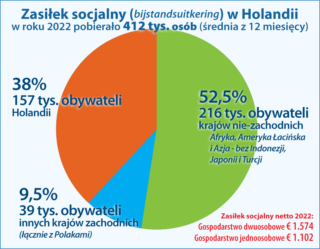 zasiłek socjalny w Holandii 2022