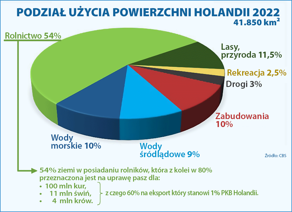 powierzchnia rolna Holandii