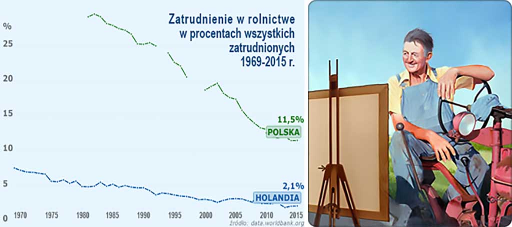 Rolnictwo Polska Holandia