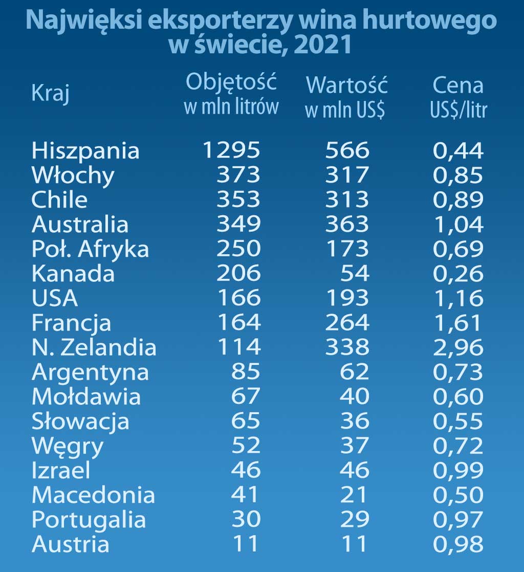 eksport wina świat 2021