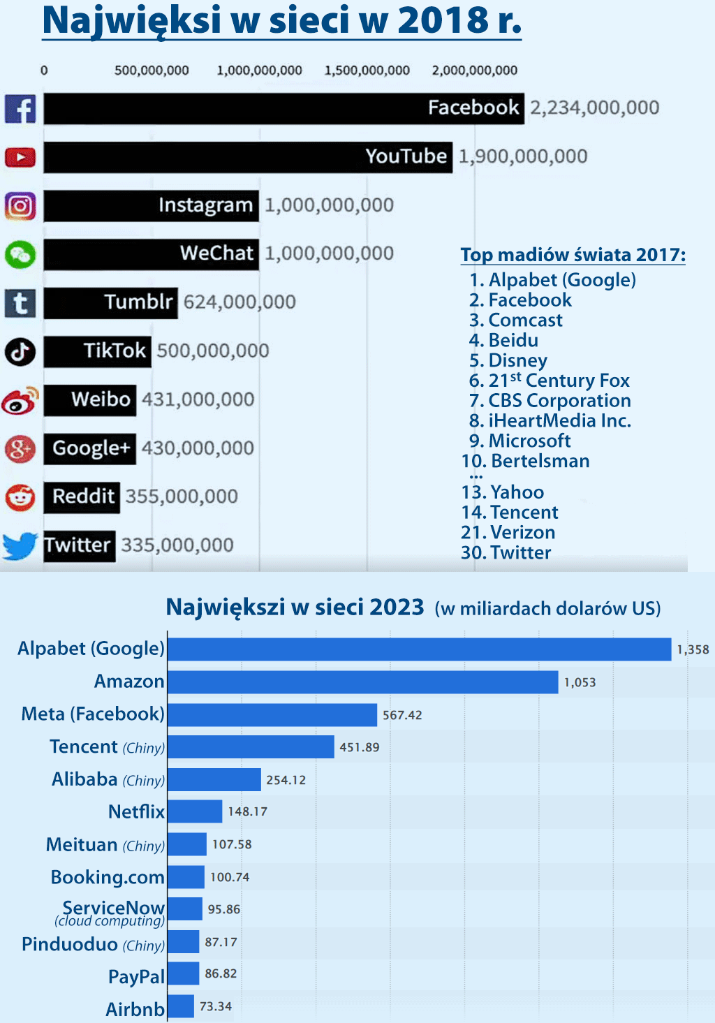 Największe firmy na internecie 2023