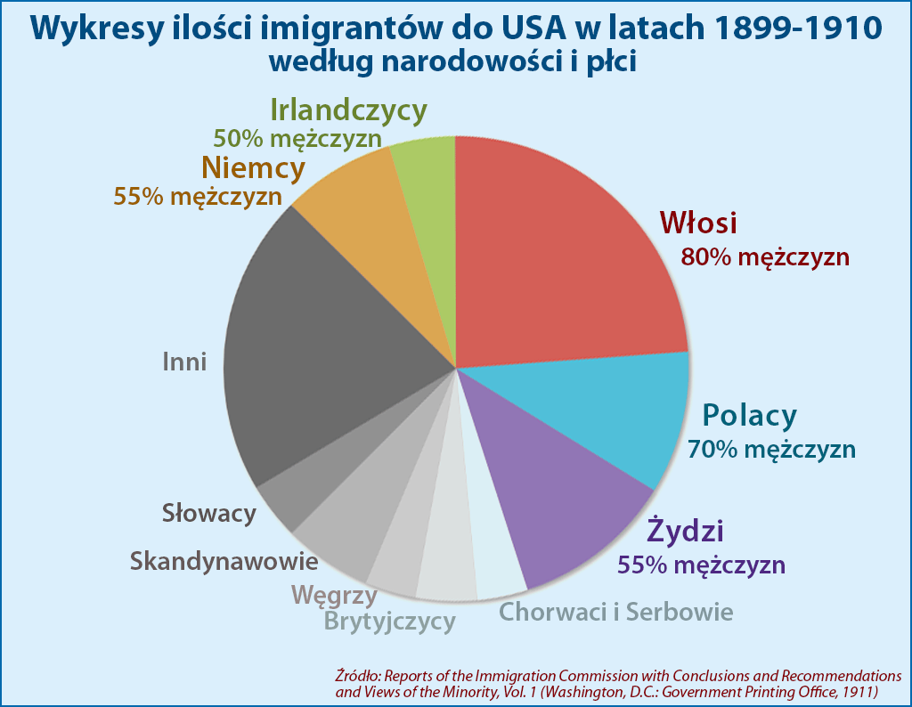 emigranci w Ameryce