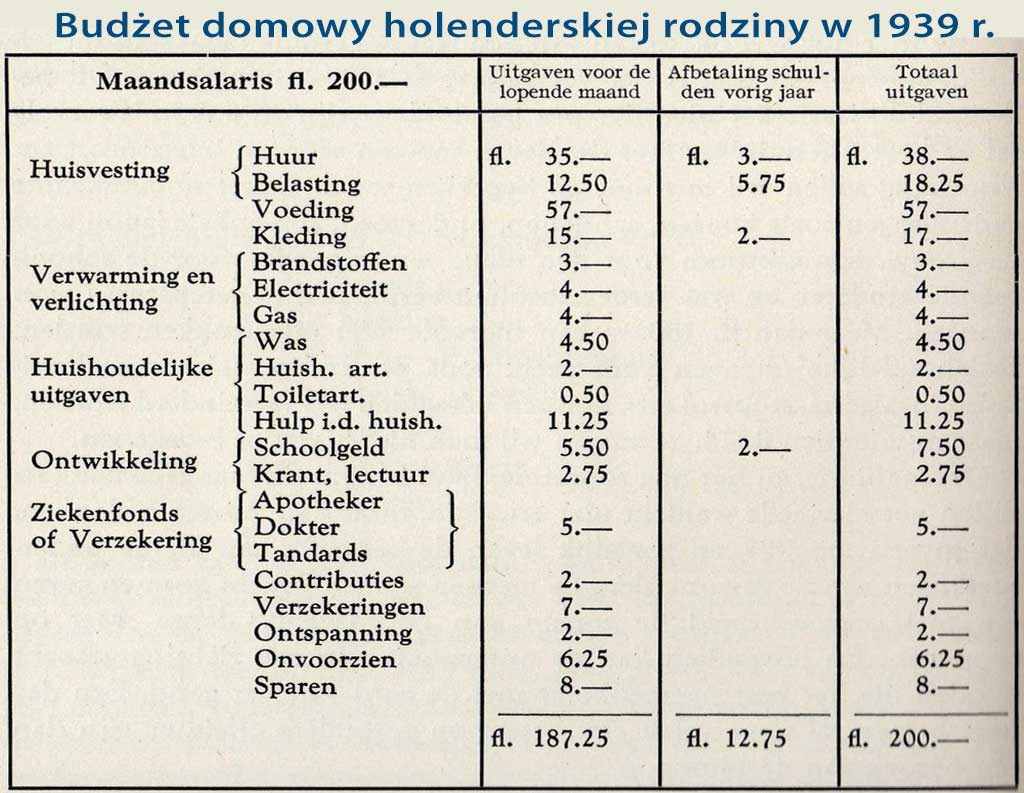 budżet domowy w 1939