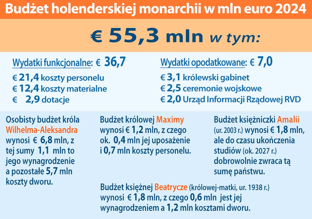 Budżet monarchii holenderskiej 2024.