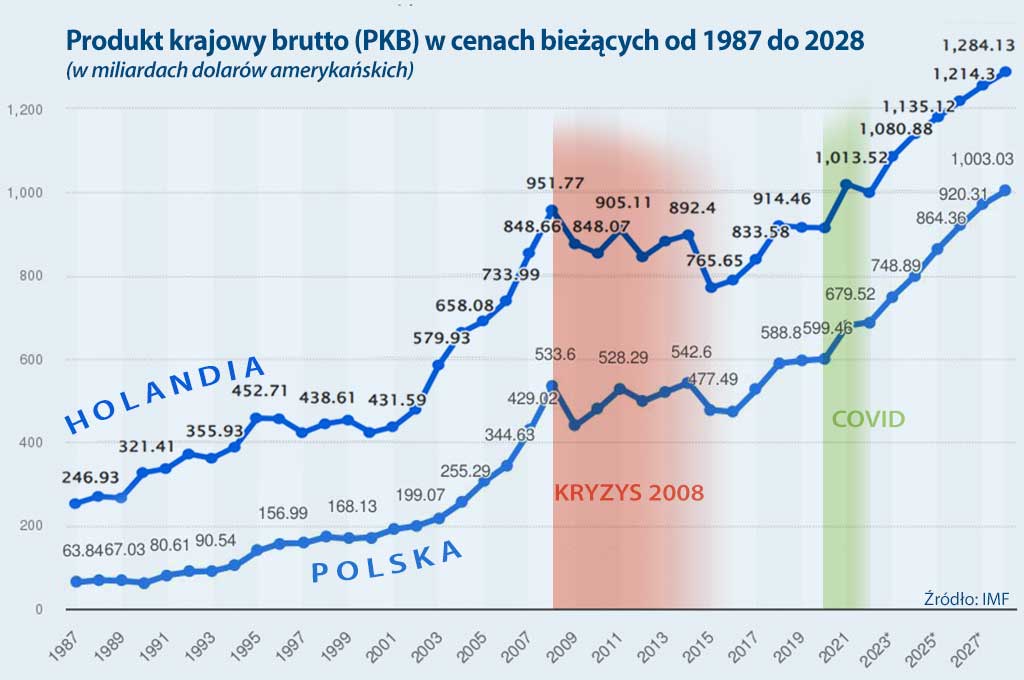 PKB polski i Holandii