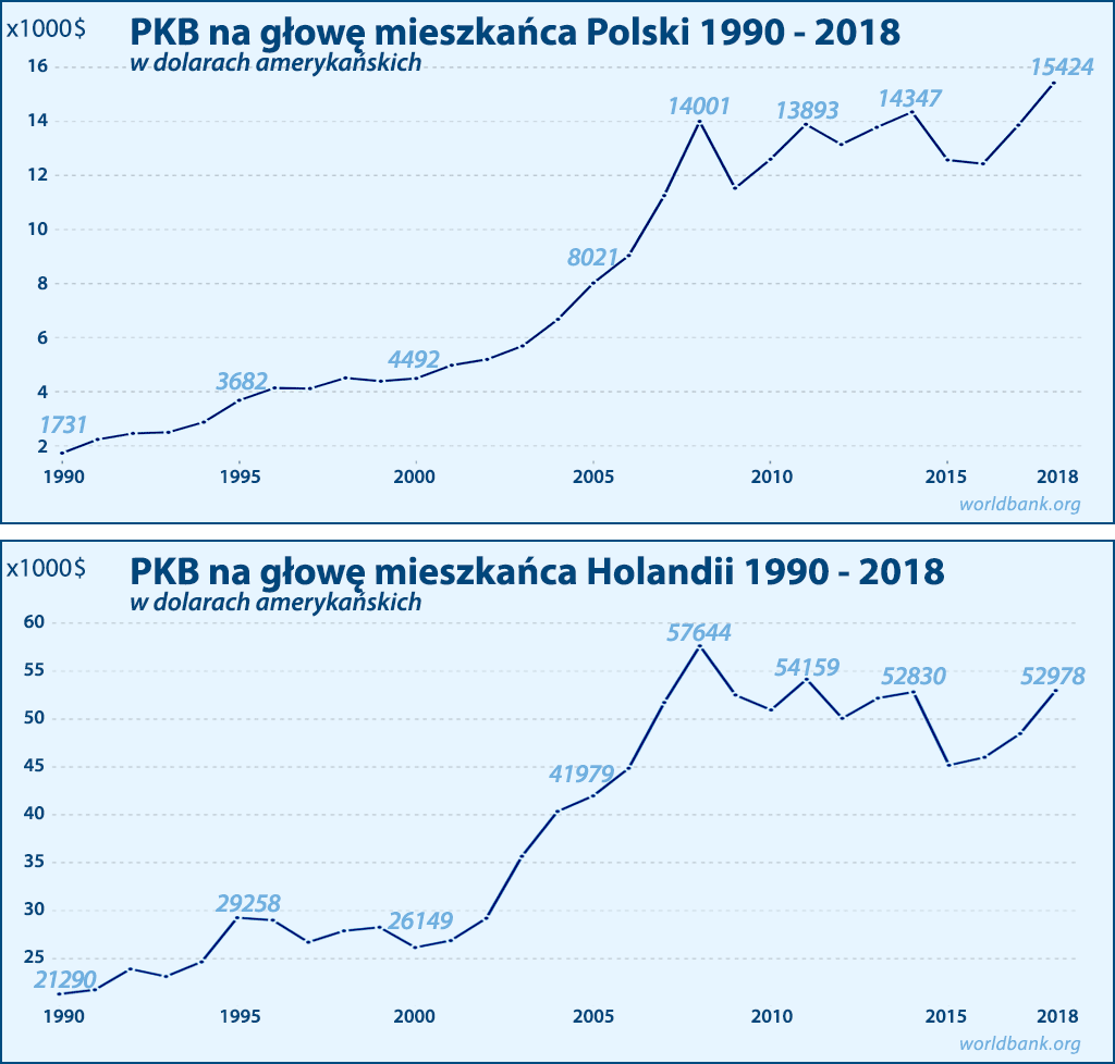 PKB na głowę mieszkańca