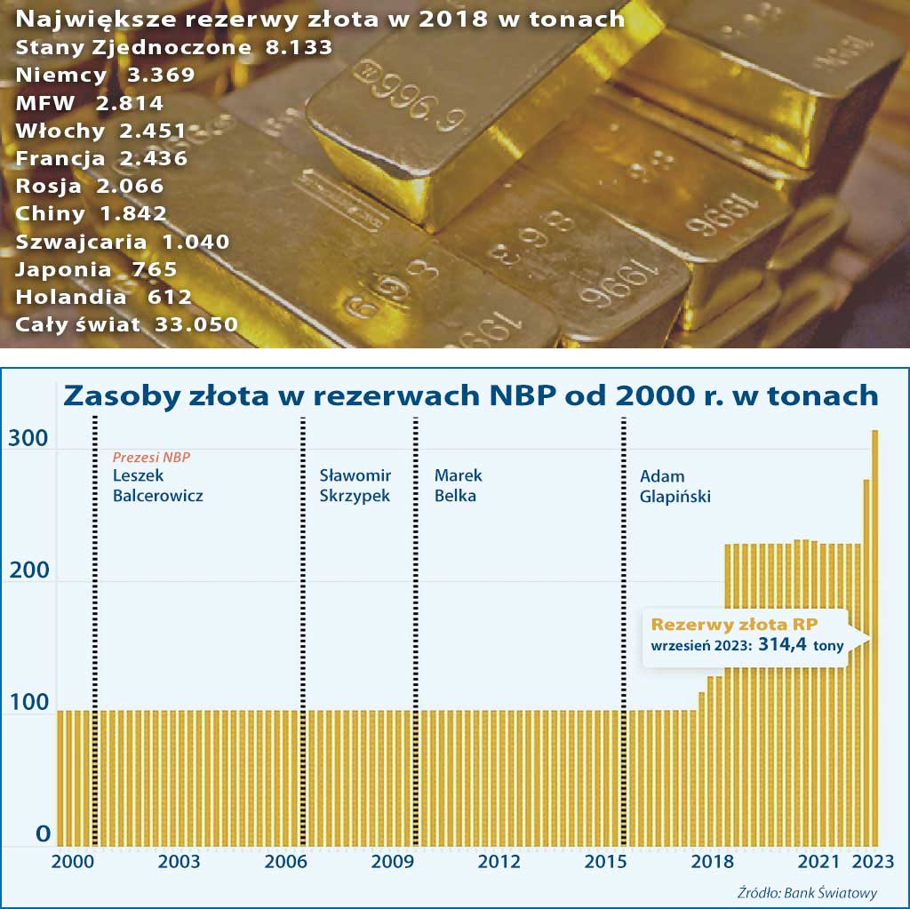 rezerwy złota Polski
