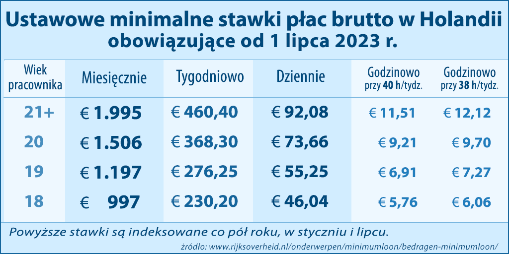 Minimalne stawki Holandia 2023