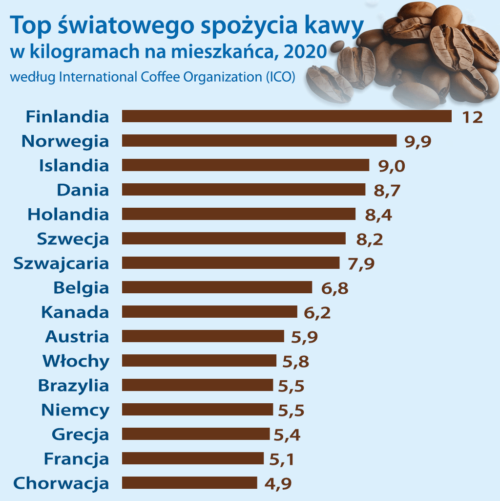 Konsumpcja kawy w świecie 2020