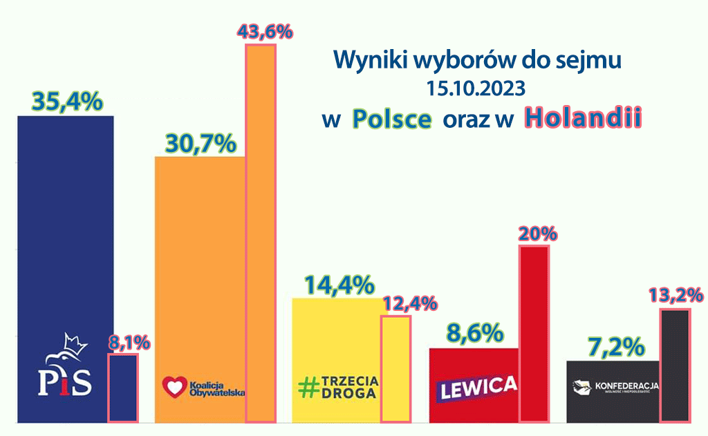 Wyniki wyborów 2023