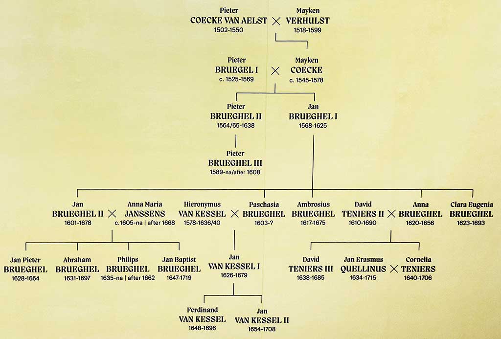 Drzewo rodowe 5 generacji malarskiej rodziny Bruegel z Brabancji.