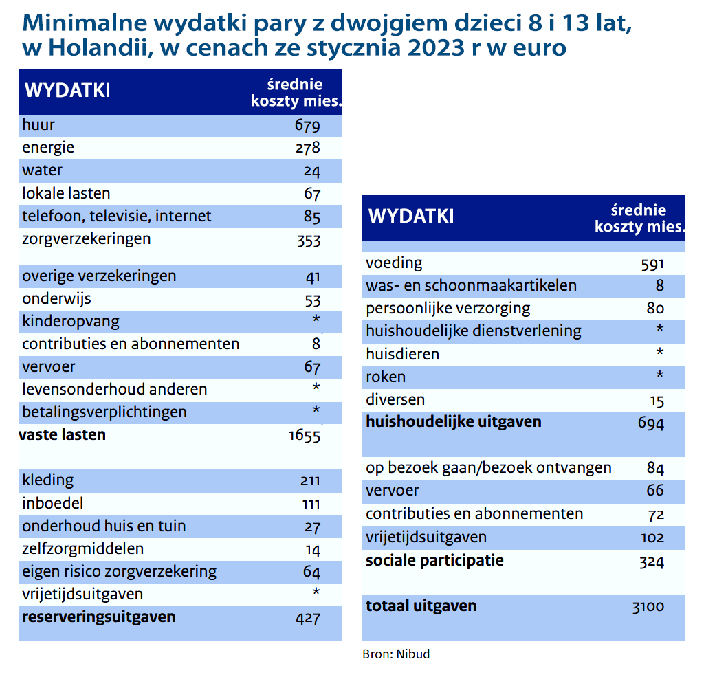 wydatki rodziny z dziećmi