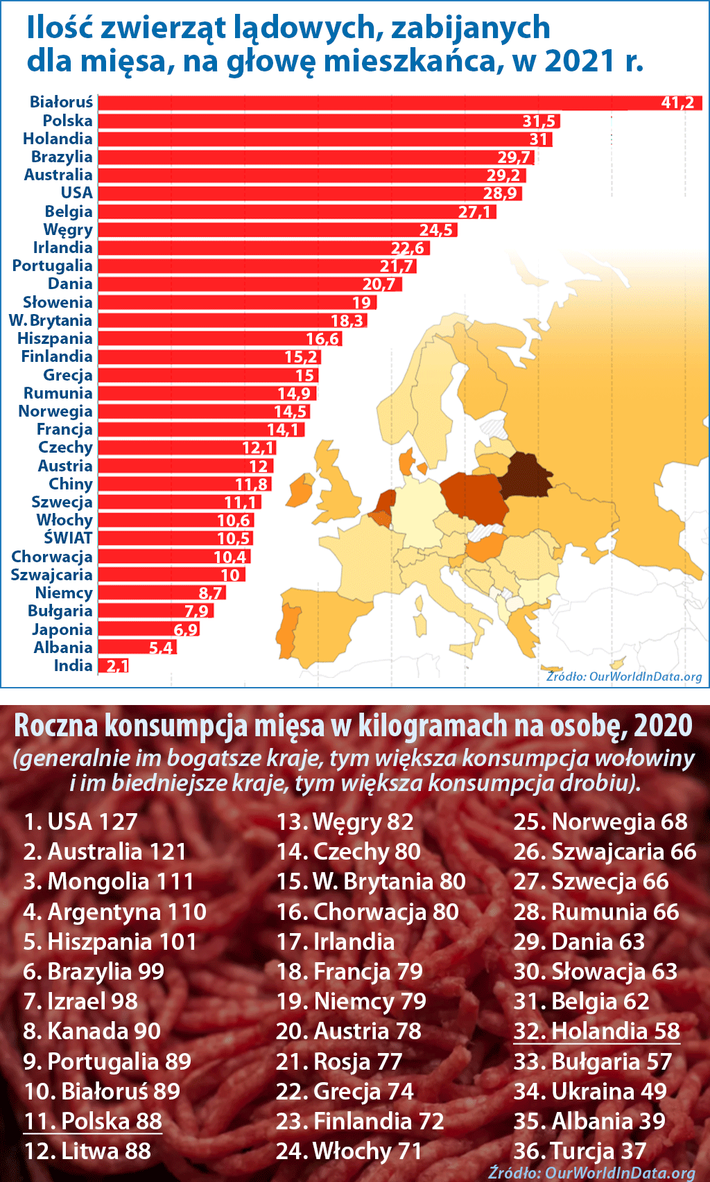 Produkcja i konsumpcja mięsa w świecie.