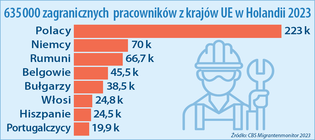 Pracownicy z UE w Holandii