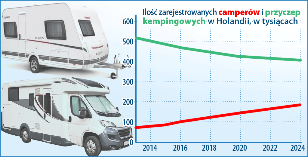 ilość przyczep i kamperów 2024