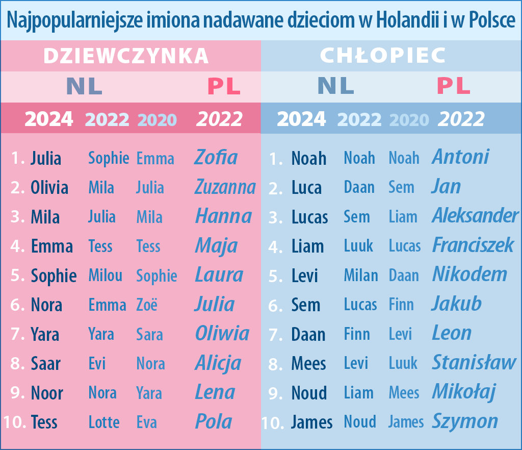 Najpopularniejsze imiona dzieci 2020-2024