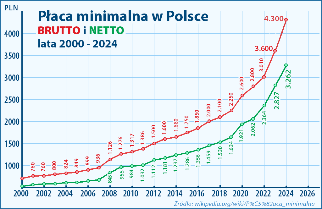 Minimalne zarobki w Polsce 2000-2024