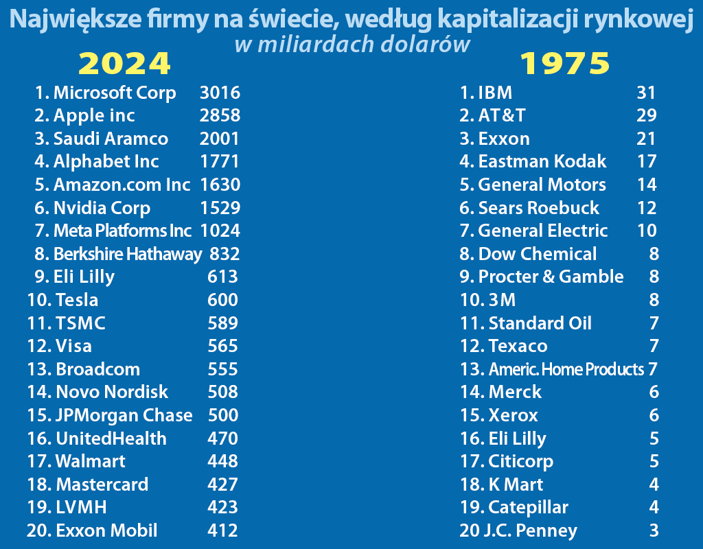 Największe firmy świata 2024 - 1975