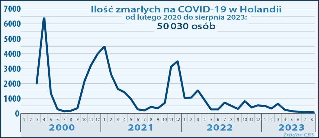 Ilość zgonów na COVID w Holandii