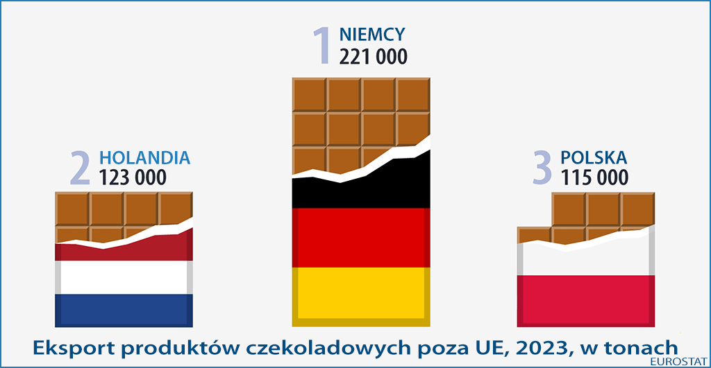 eksport czekolady 2023