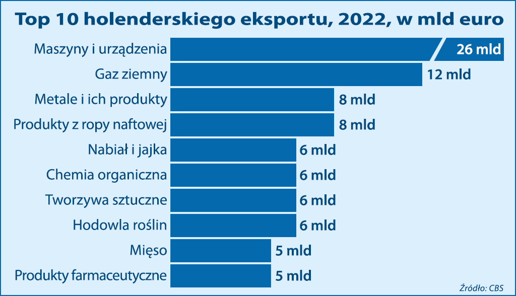 Holenderski eksport 2022