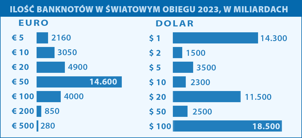 ilość banknotów w obiegu