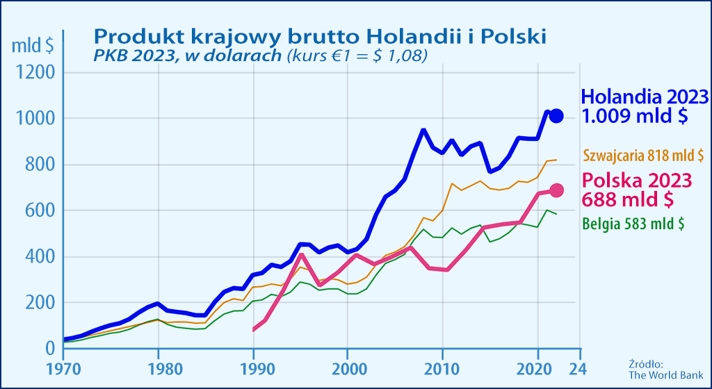 PKB polski Holandii 2023