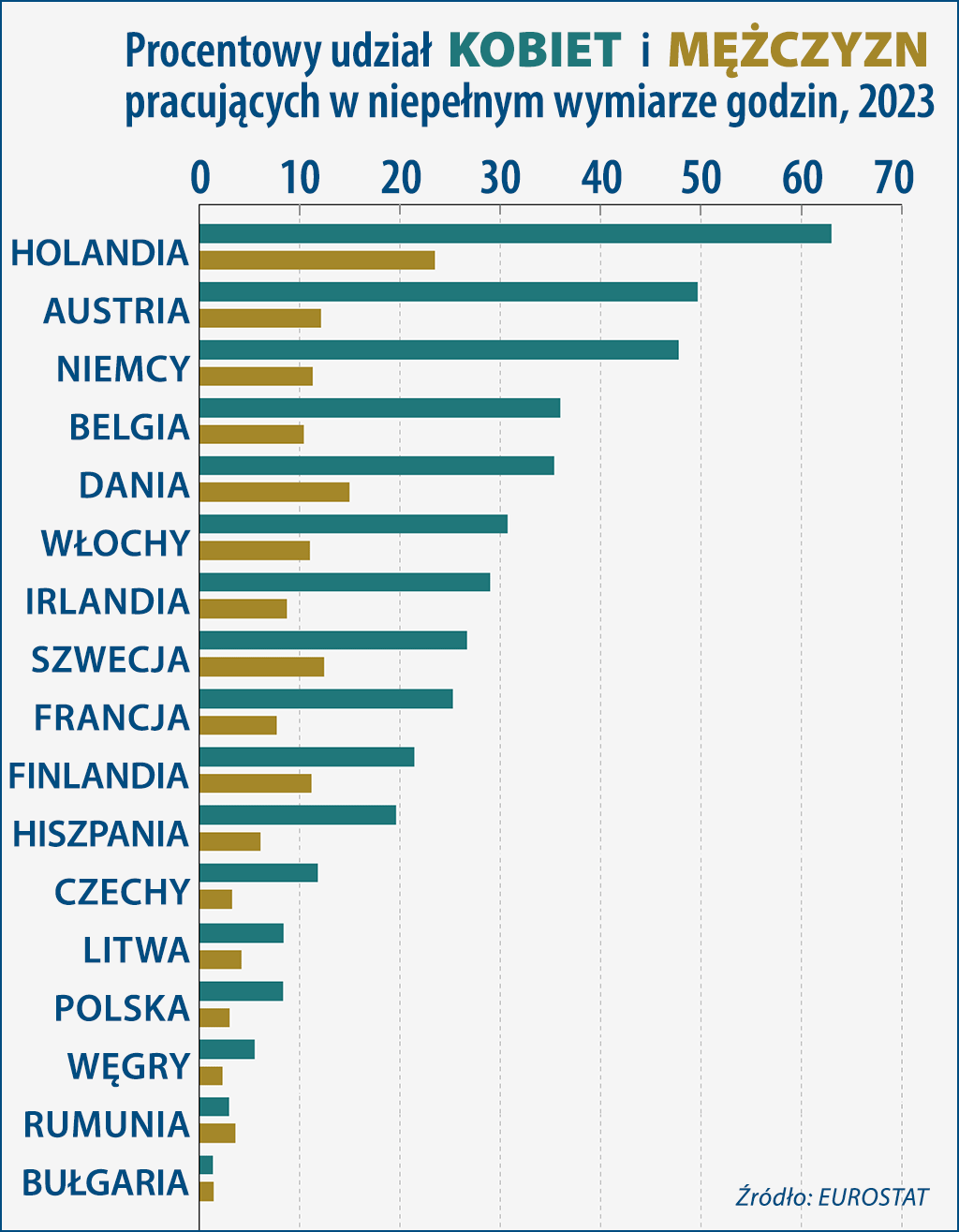 Praca na pół etatu