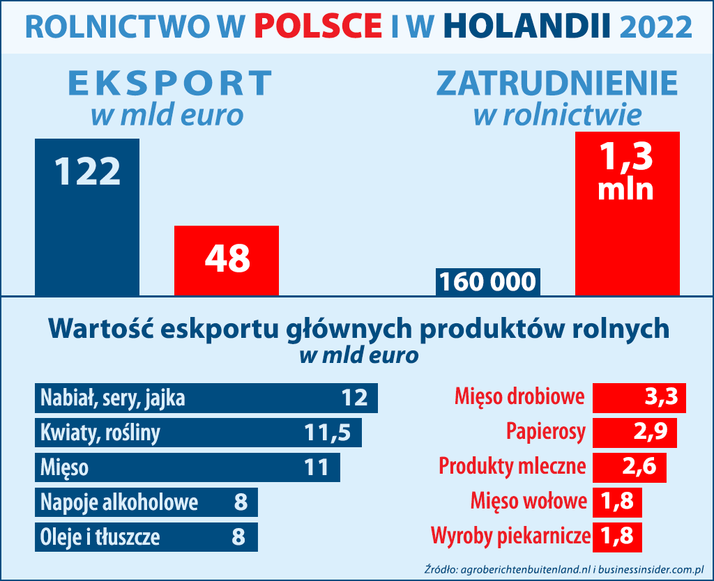 porównanie rolnictwa Holandii i Polski 2022