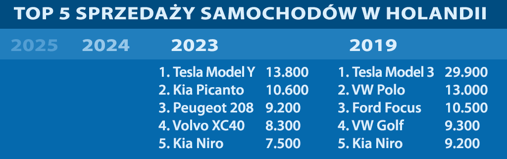 Top 5 sprzedaży samochodów w Holandii