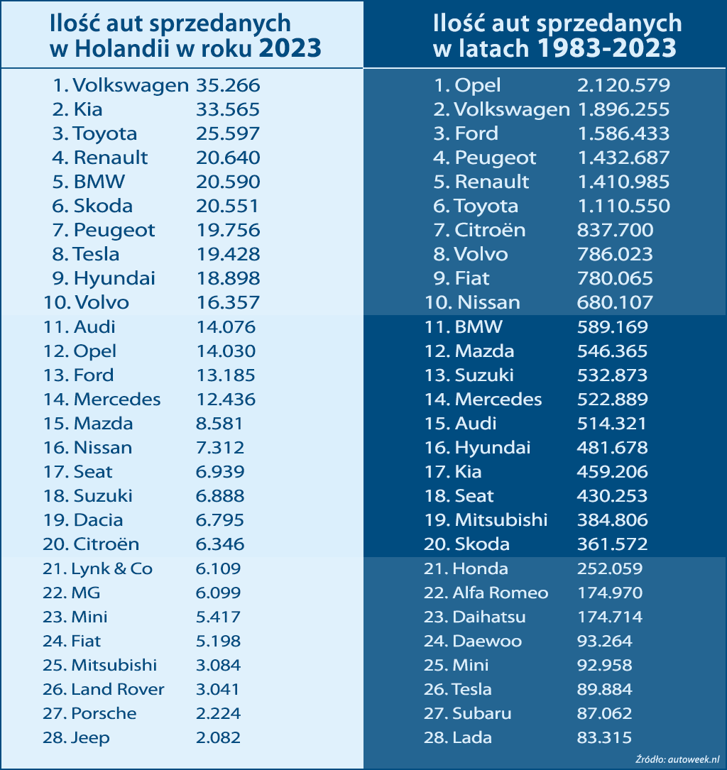 ilości i marki sprzedanych samochodów w Holandii