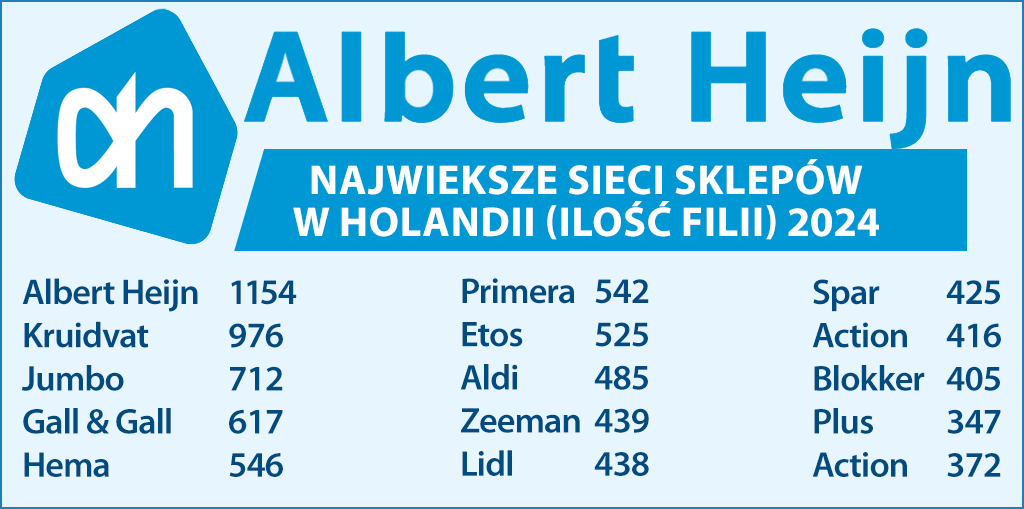 Top sieci sklepów w Holandii