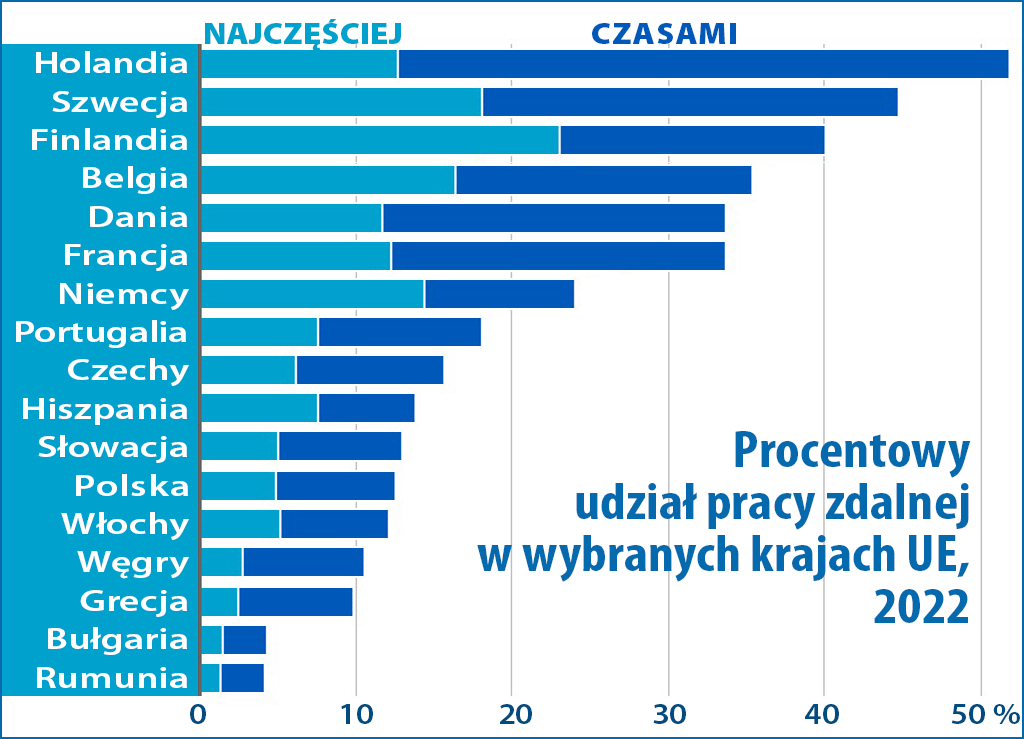 udział pracy zdalnej w Europie