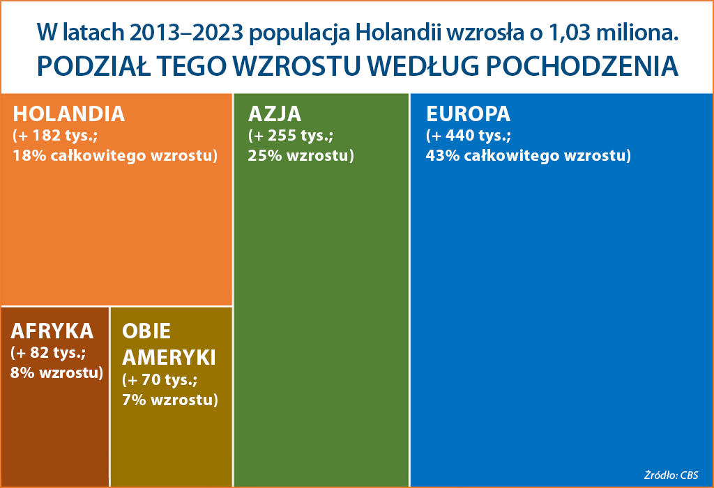wzrost populacji Holandii 2023