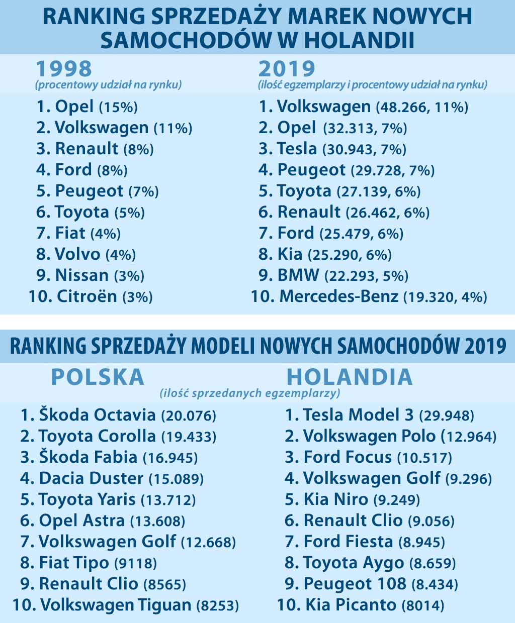 ranking sprzedaży nowych marek samochodów  1998-2019