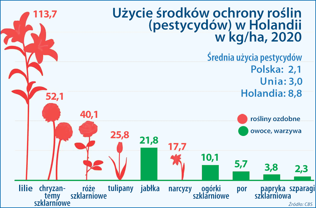 użycie pestycydów w rolnictwie