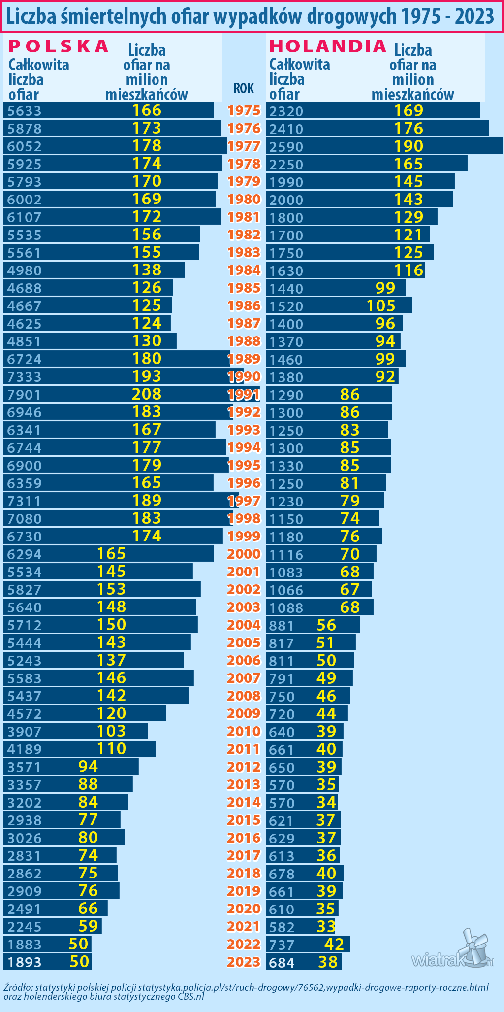 Liczba wypadków śmiertelnych na drogach Holandii i Polski do 2023 r